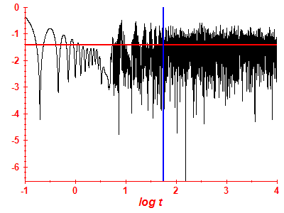 Survival probability log